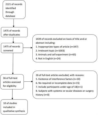 Evaluation of corneal dendritic cell density and subbasal nerve density in contact lens wearers using IVCM: A systematic review and meta-analysis